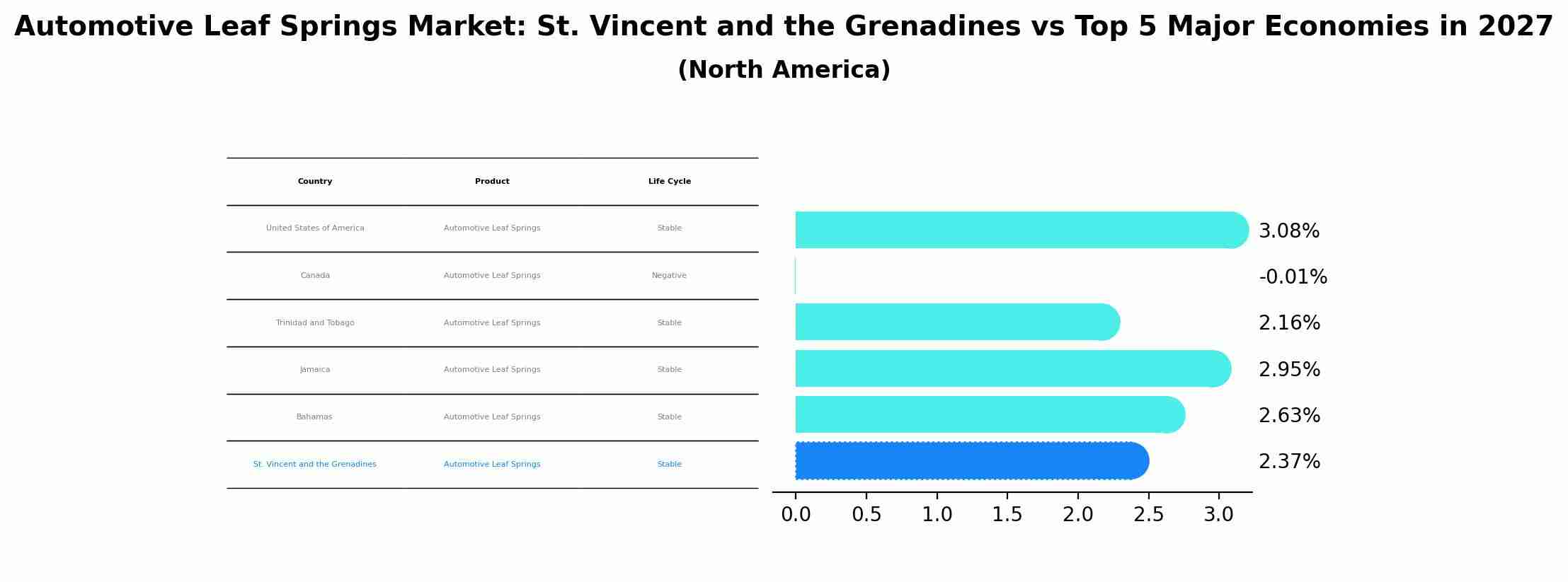 Automotive Leaf Springs Market: St. Vincent and the Grenadines vs Top 5 Major Economies in 2027 (North America)