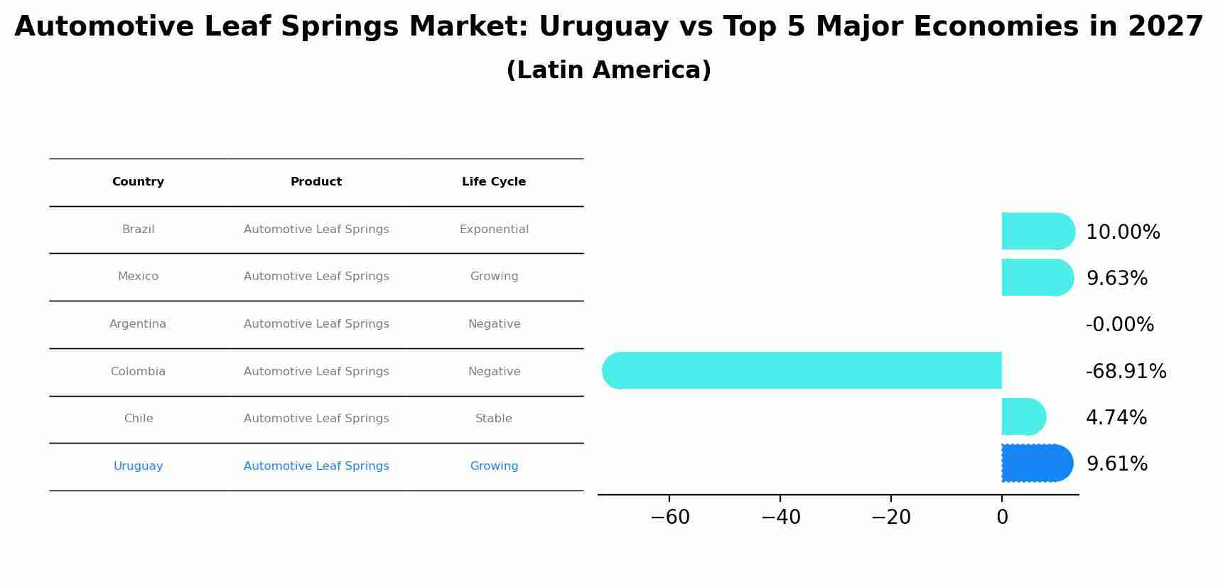 Automotive Leaf Springs Market: Uruguay vs Top 5 Major Economies in 2027 (Latin America)