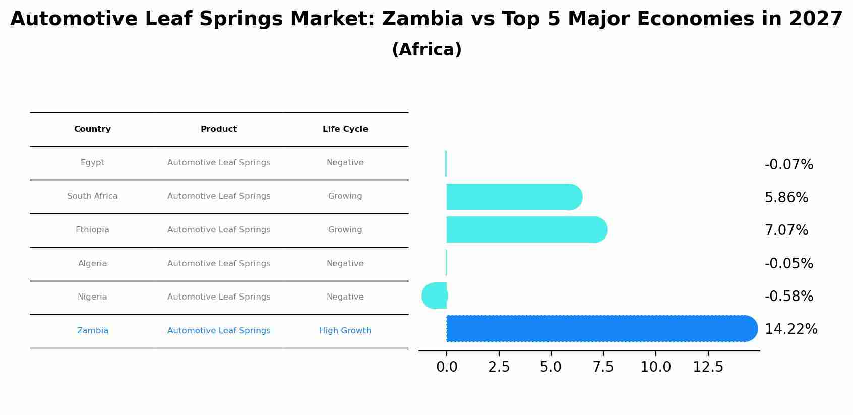 Automotive Leaf Springs Market: Zambia vs Top 5 Major Economies in 2027 (Africa)