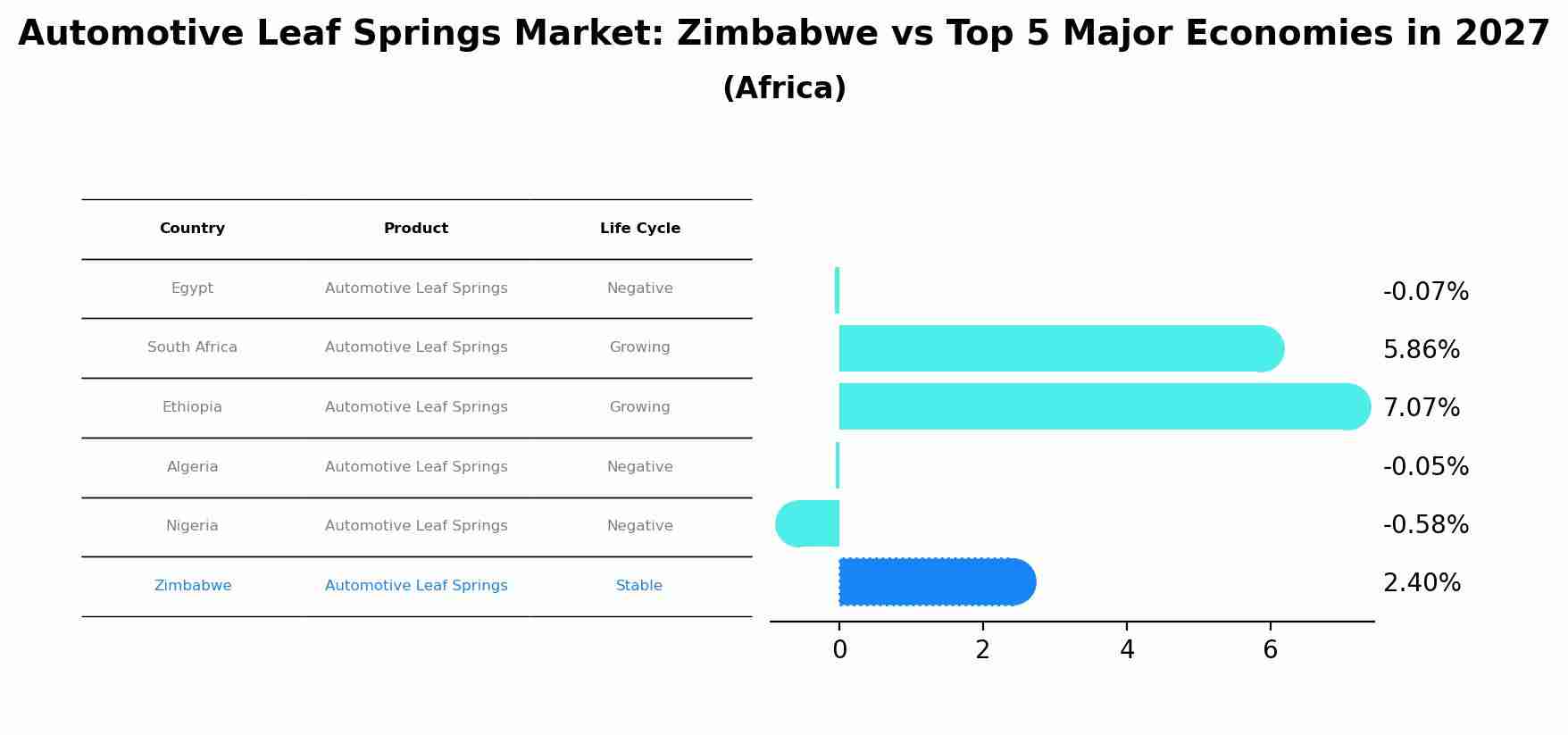 Automotive Leaf Springs Market: Zimbabwe vs Top 5 Major Economies in 2027 (Africa)
