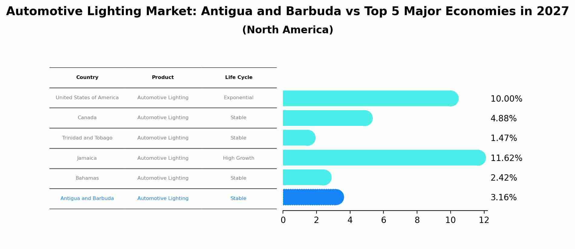 Automotive Lighting Market: Antigua and Barbuda vs Top 5 Major Economies in 2027 (North America)