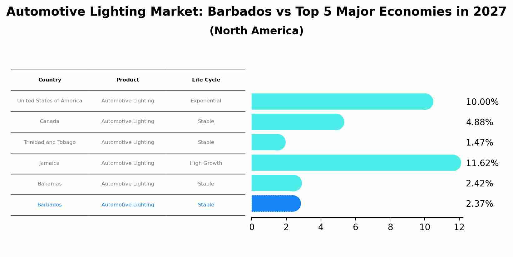 Automotive Lighting Market: Barbados vs Top 5 Major Economies in 2027 (North America)