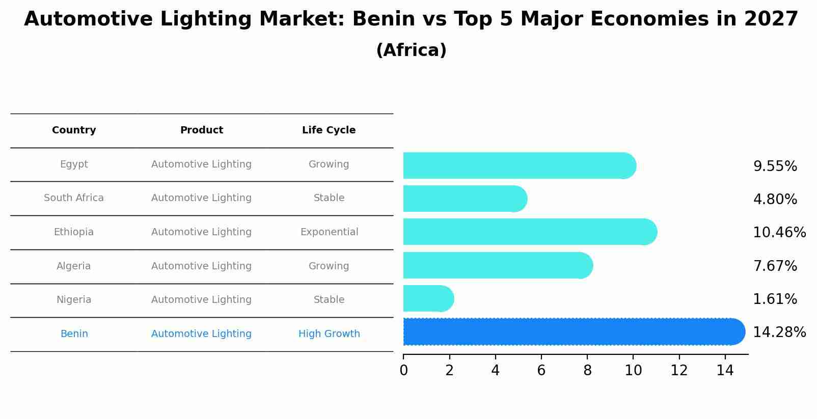 Automotive Lighting Market: Benin vs Top 5 Major Economies in 2027 (Africa)