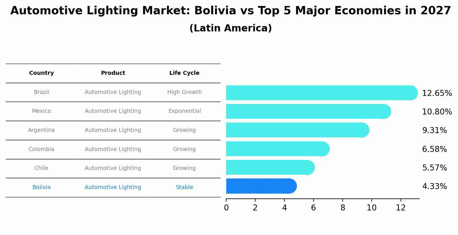 Automotive Lighting Market: Bolivia vs Top 5 Major Economies in 2027 (Latin America)