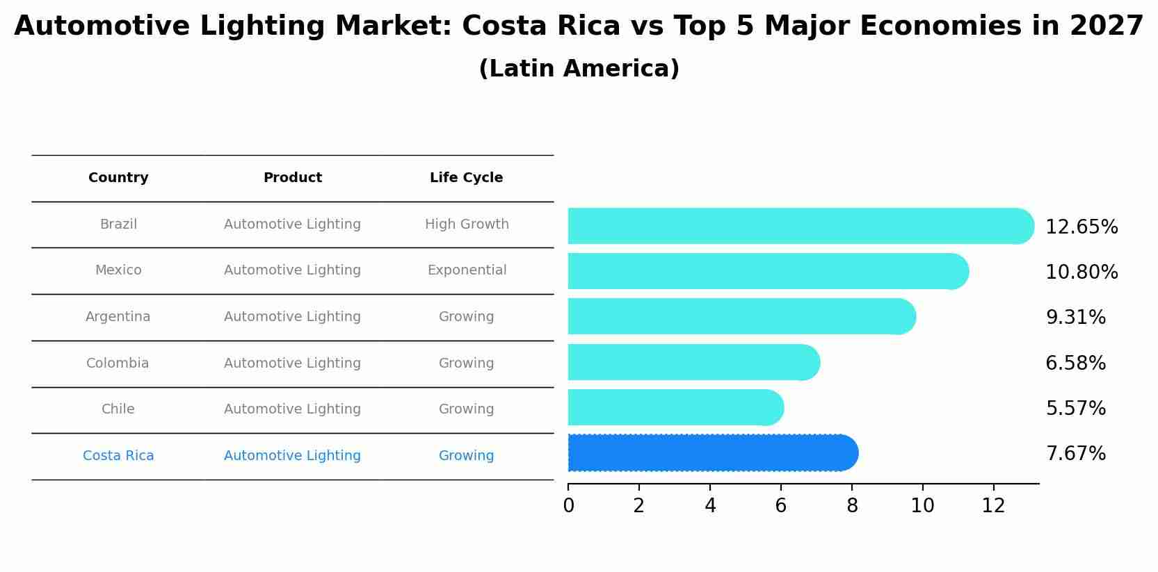 Automotive Lighting Market: Costa Rica vs Top 5 Major Economies in 2027 (Latin America)