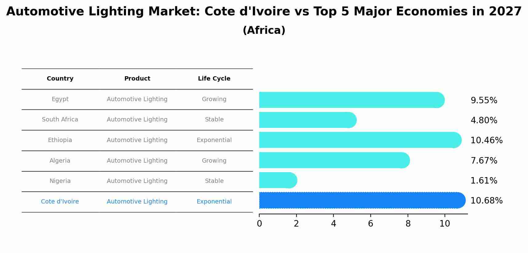 Automotive Lighting Market: Cote d'Ivoire vs Top 5 Major Economies in 2027 (Africa)