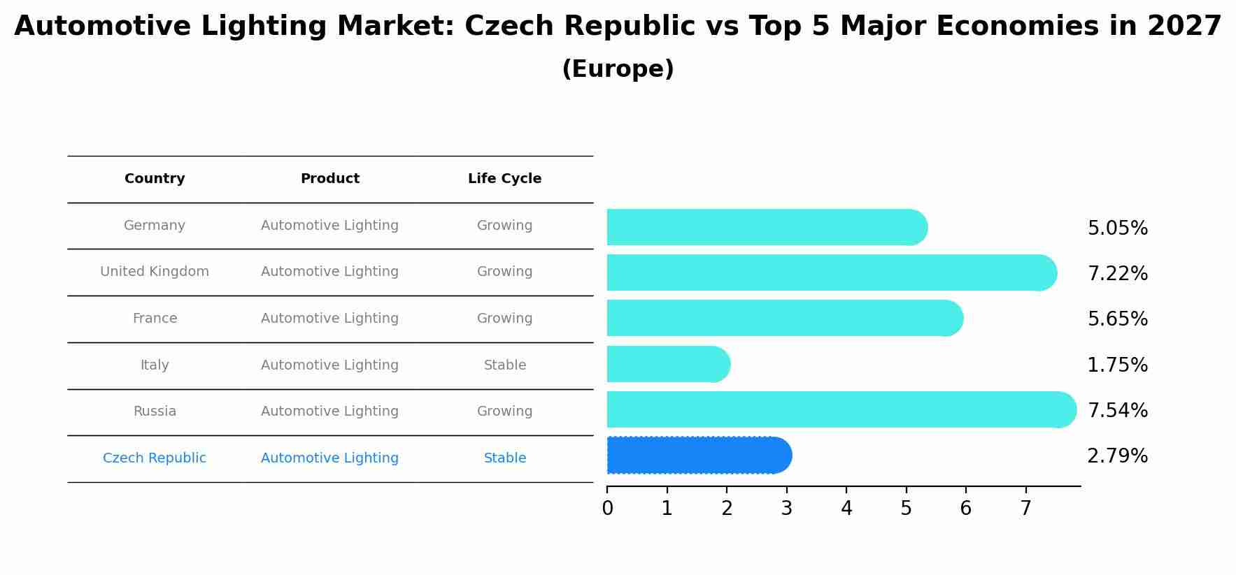 Automotive Lighting Market: Czech Republic vs Top 5 Major Economies in 2027 (Europe)