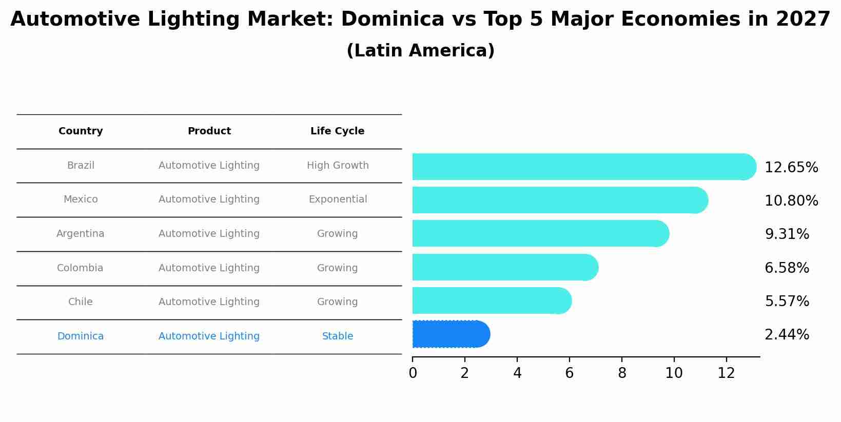 Automotive Lighting Market: Dominica vs Top 5 Major Economies in 2027 (Latin America)