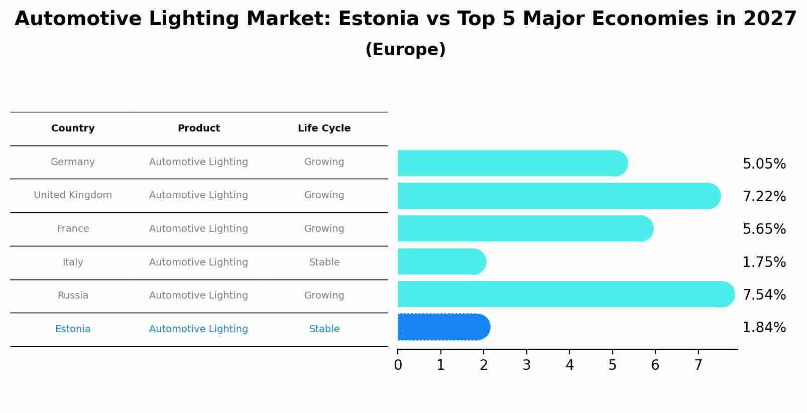 Automotive Lighting Market: Estonia vs Top 5 Major Economies in 2027 (Europe)