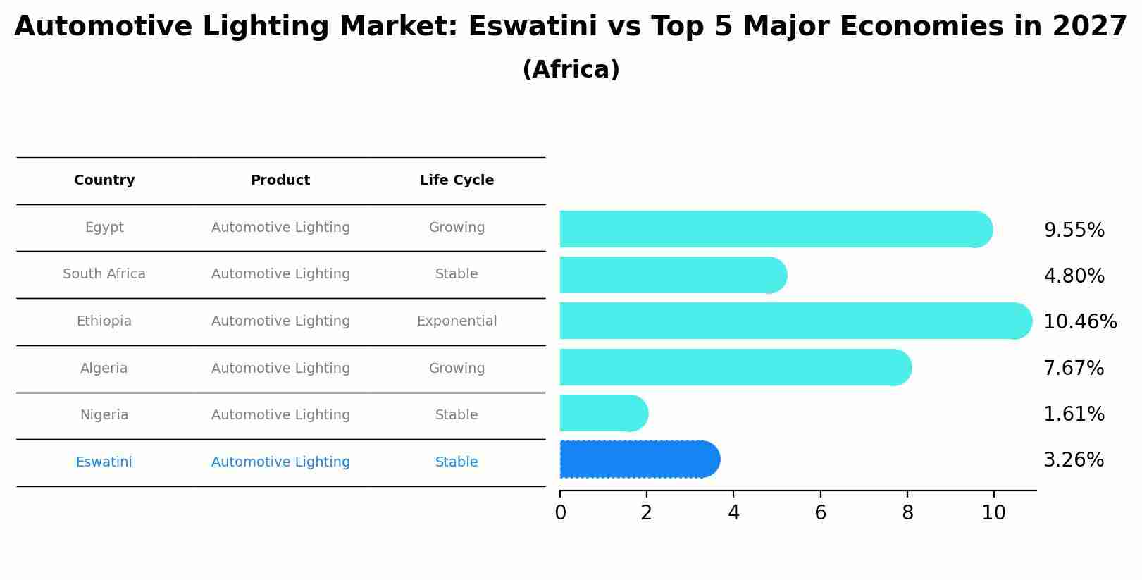 Automotive Lighting Market: Eswatini vs Top 5 Major Economies in 2027 (Africa)