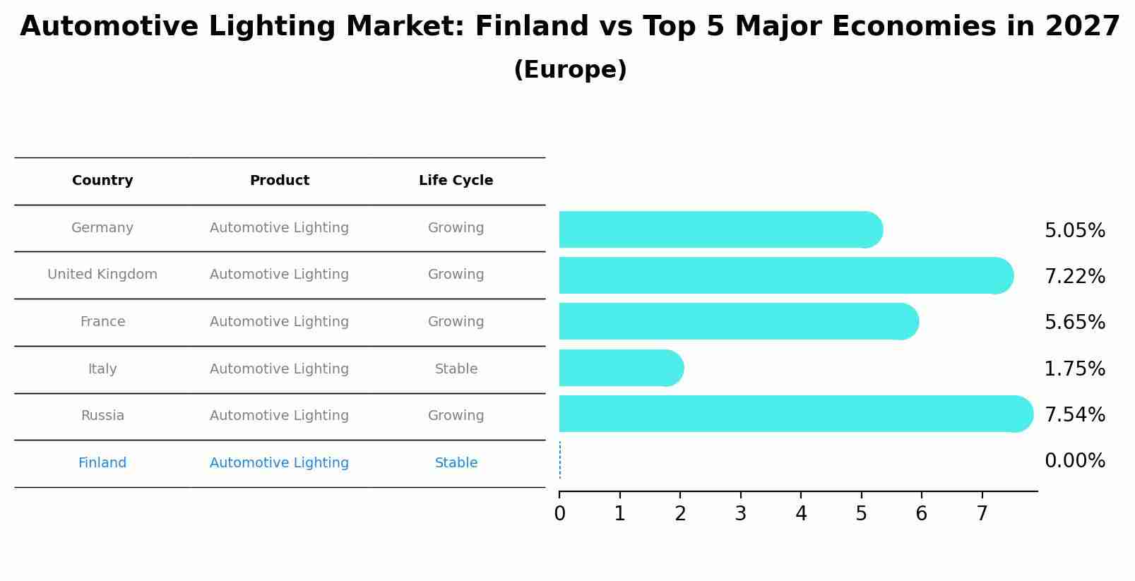 Automotive Lighting Market: Finland vs Top 5 Major Economies in 2027 (Europe)