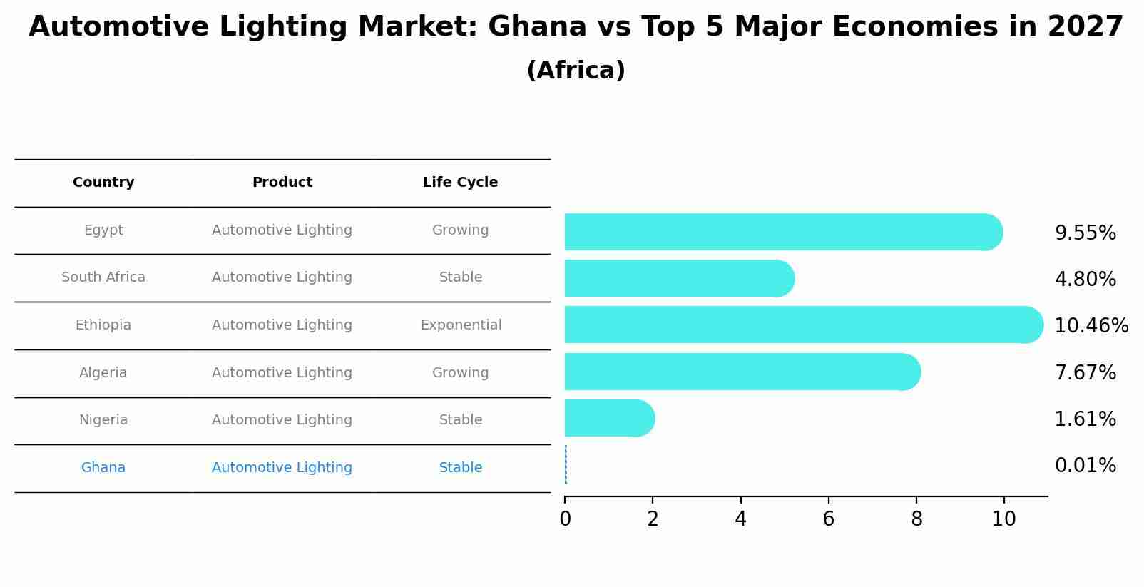 Automotive Lighting Market: Ghana vs Top 5 Major Economies in 2027 (Africa)
