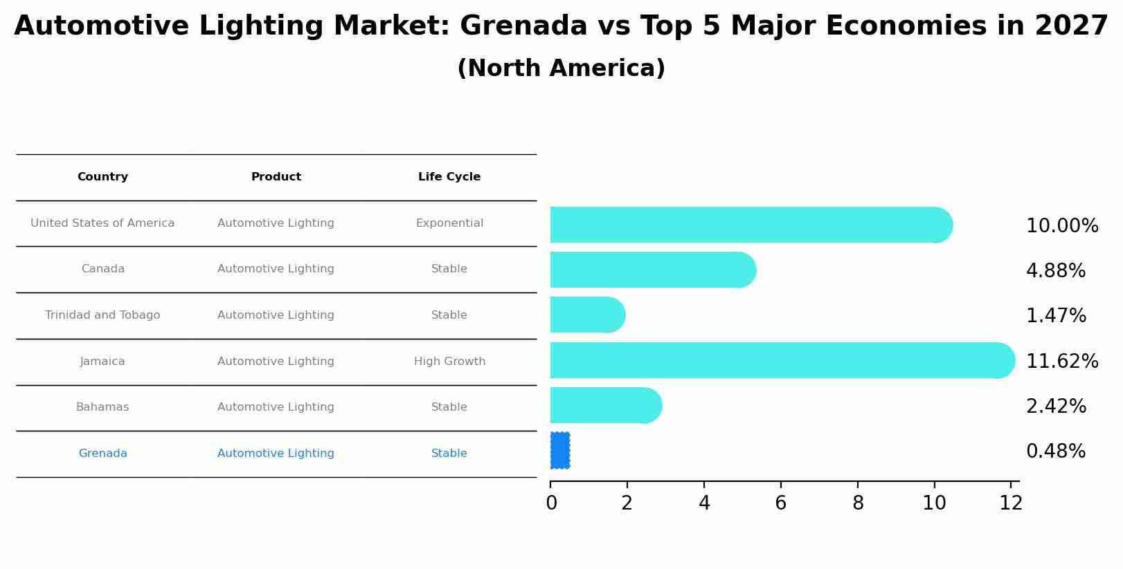 Automotive Lighting Market: Grenada vs Top 5 Major Economies in 2027 (North America)