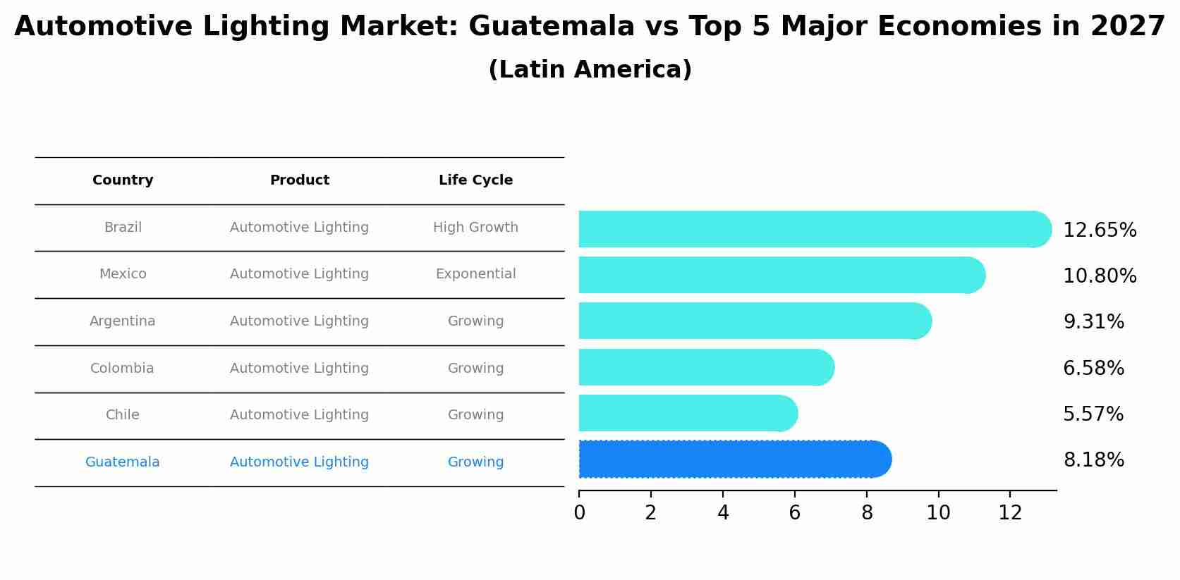 Automotive Lighting Market: Guatemala vs Top 5 Major Economies in 2027 (Latin America)