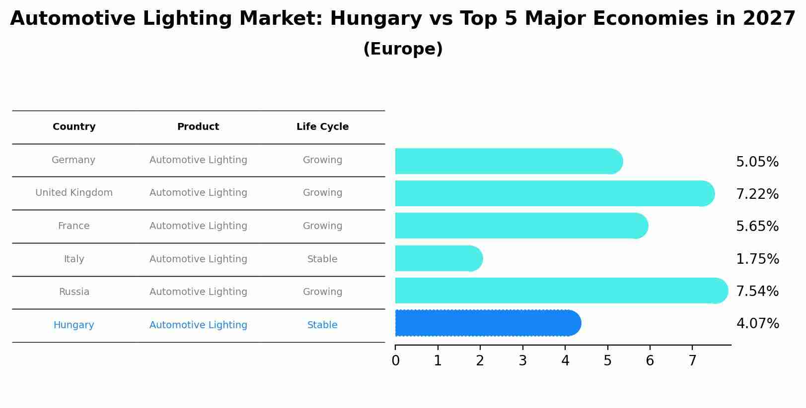 Automotive Lighting Market: Hungary vs Top 5 Major Economies in 2027 (Europe)