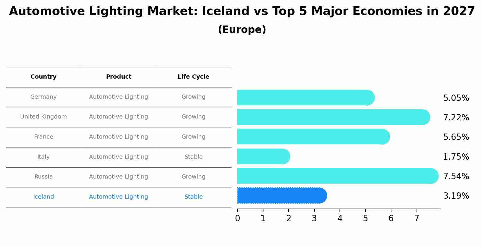 Automotive Lighting Market: Iceland vs Top 5 Major Economies in 2027 (Europe)