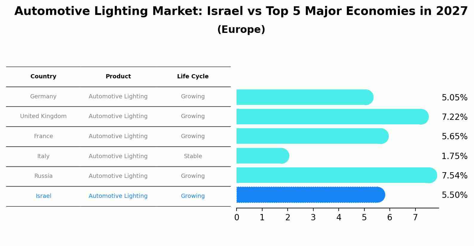 Automotive Lighting Market: Israel vs Top 5 Major Economies in 2027 (Europe)