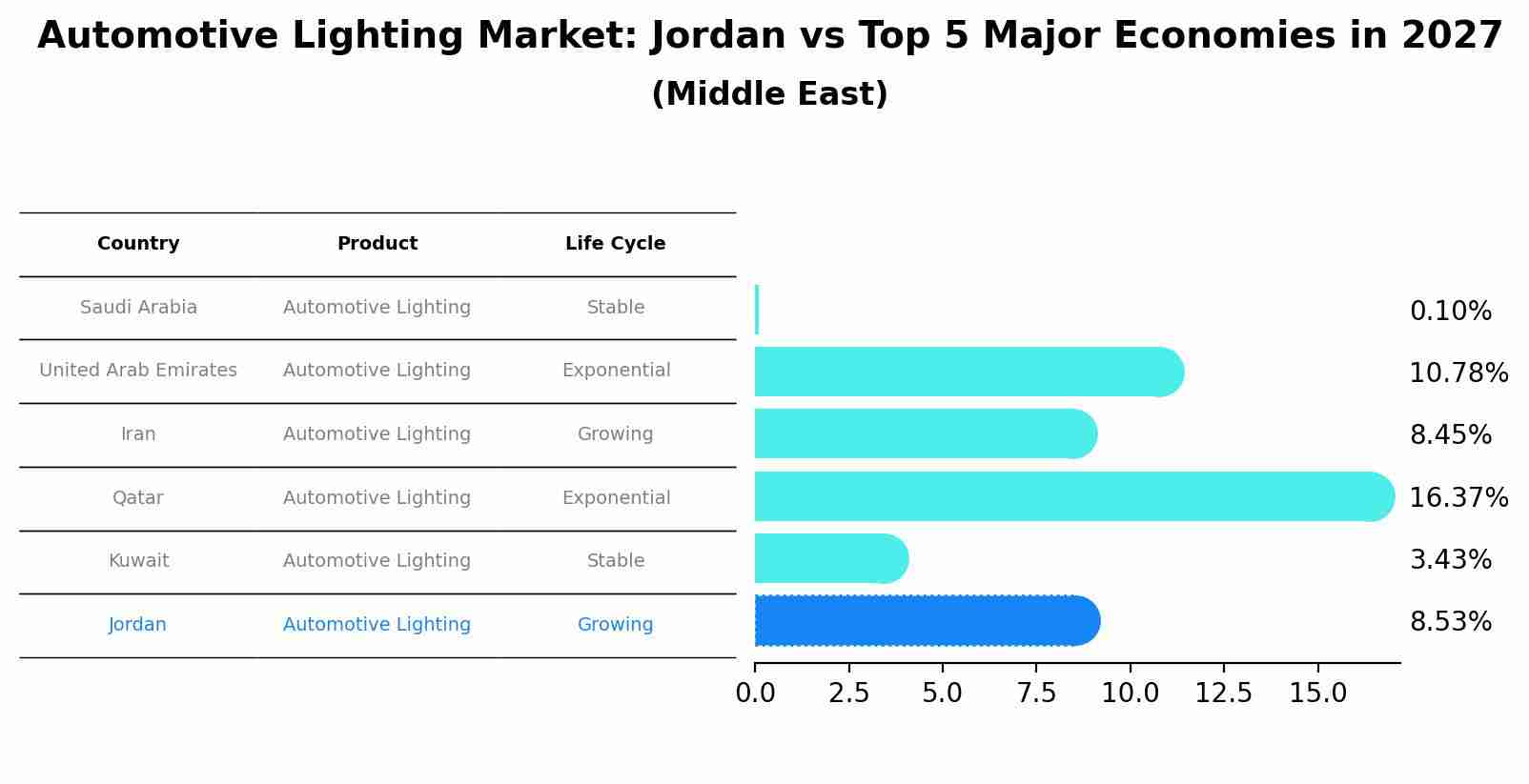 Automotive Lighting Market: Jordan vs Top 5 Major Economies in 2027 (Middle East)
