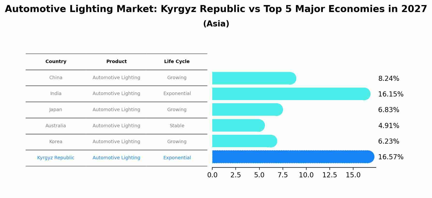 Automotive Lighting Market: Kyrgyz Republic vs Top 5 Major Economies in 2027 (Asia)