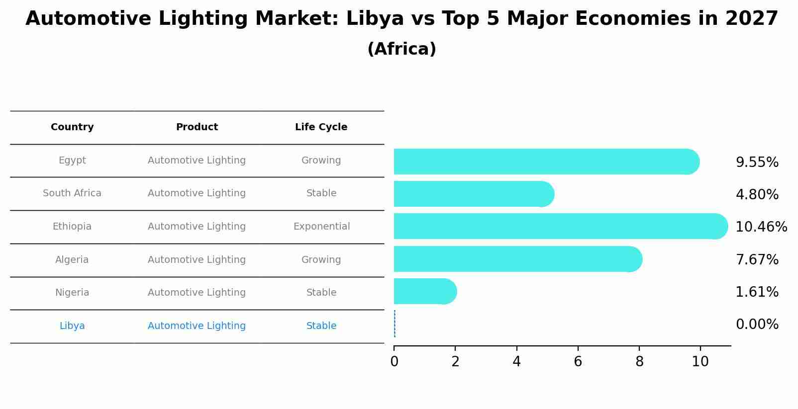 Automotive Lighting Market: Libya vs Top 5 Major Economies in 2027 (Africa)