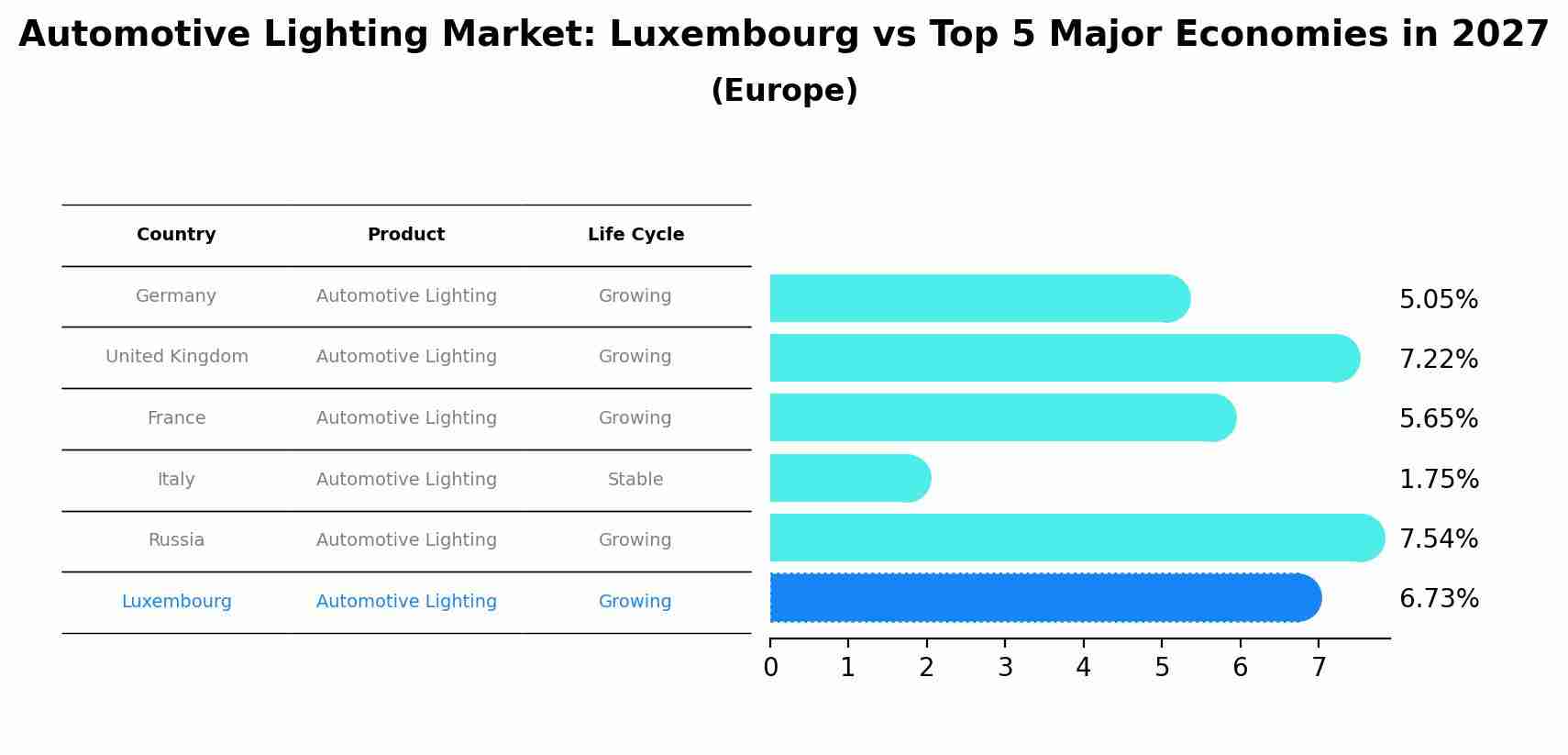 Automotive Lighting Market: Luxembourg vs Top 5 Major Economies in 2027 (Europe)