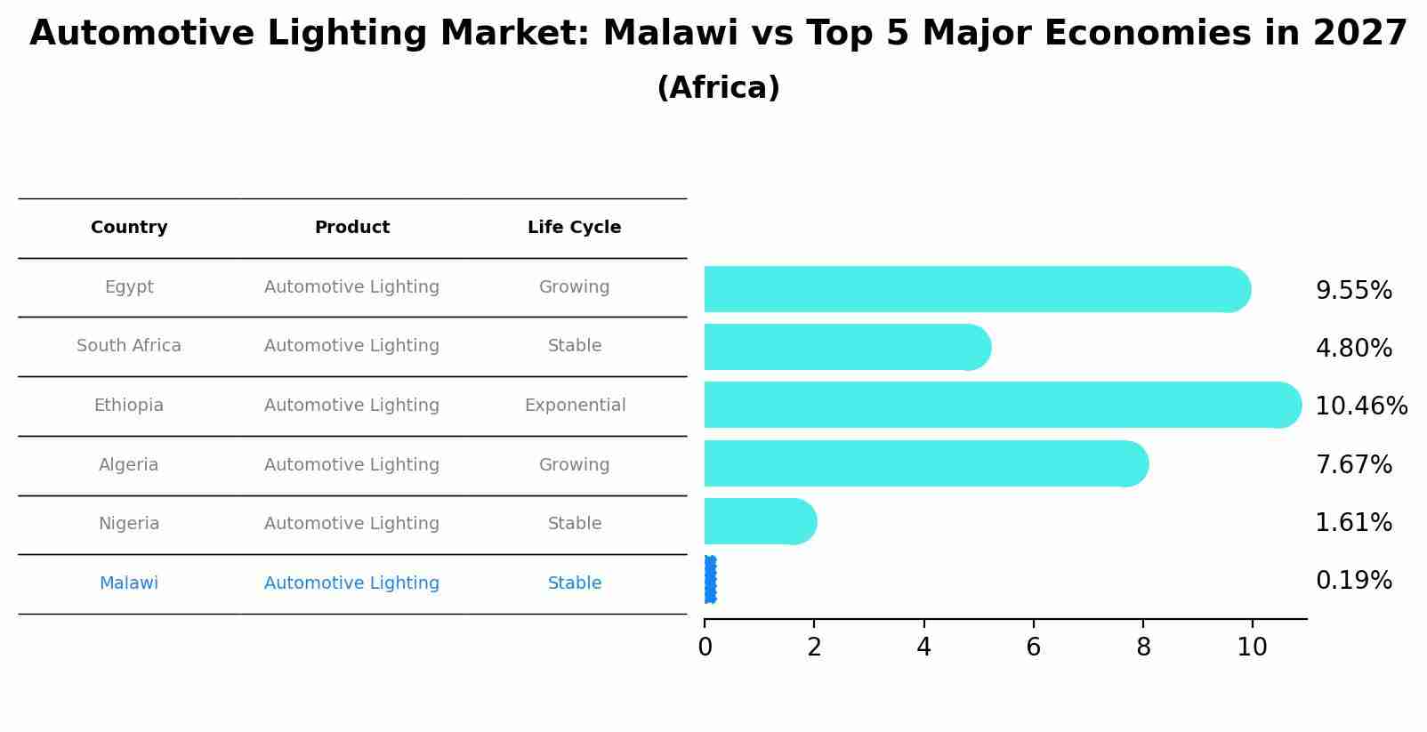 Automotive Lighting Market: Malawi vs Top 5 Major Economies in 2027 (Africa)