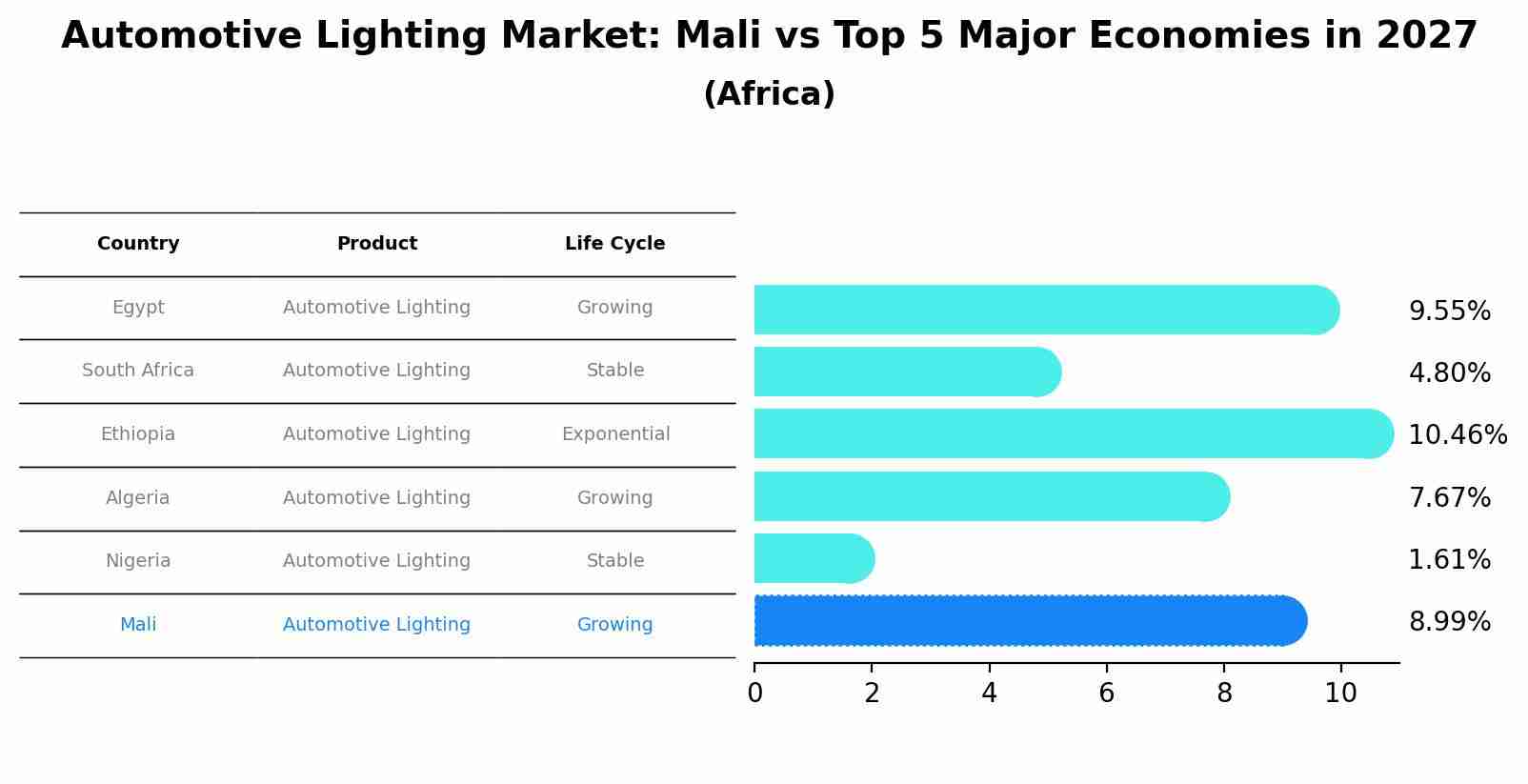 Automotive Lighting Market: Mali vs Top 5 Major Economies in 2027 (Africa)