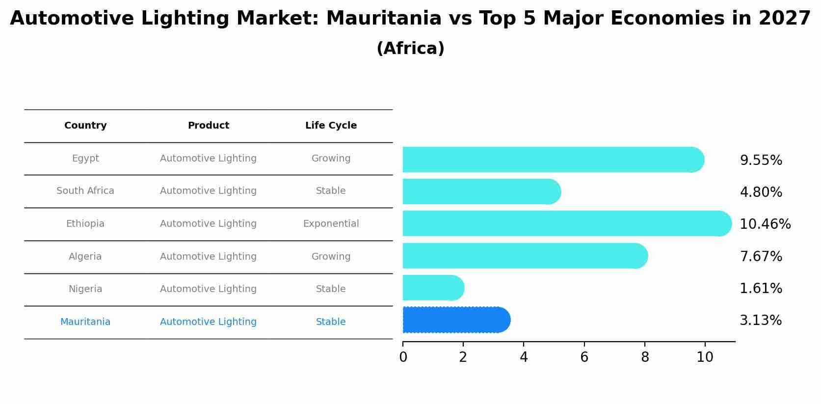 Automotive Lighting Market: Mauritania vs Top 5 Major Economies in 2027 (Africa)