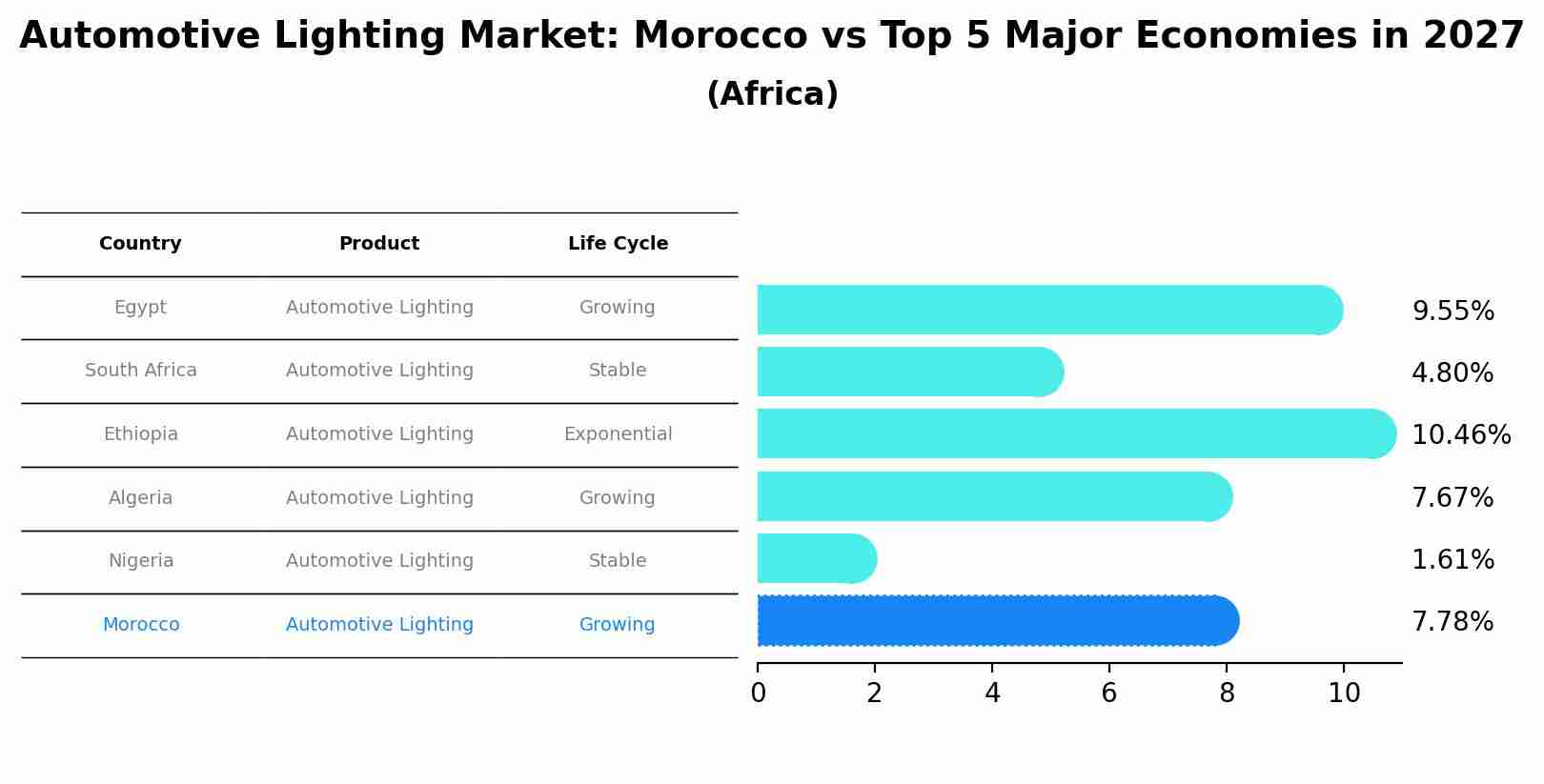 Automotive Lighting Market: Morocco vs Top 5 Major Economies in 2027 (Africa)
