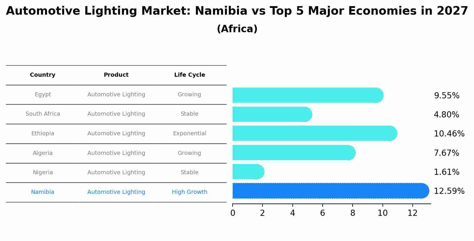 Automotive Lighting Market: Namibia vs Top 5 Major Economies in 2027 (Africa)