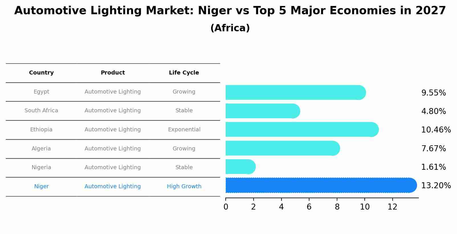 Automotive Lighting Market: Niger vs Top 5 Major Economies in 2027 (Africa)