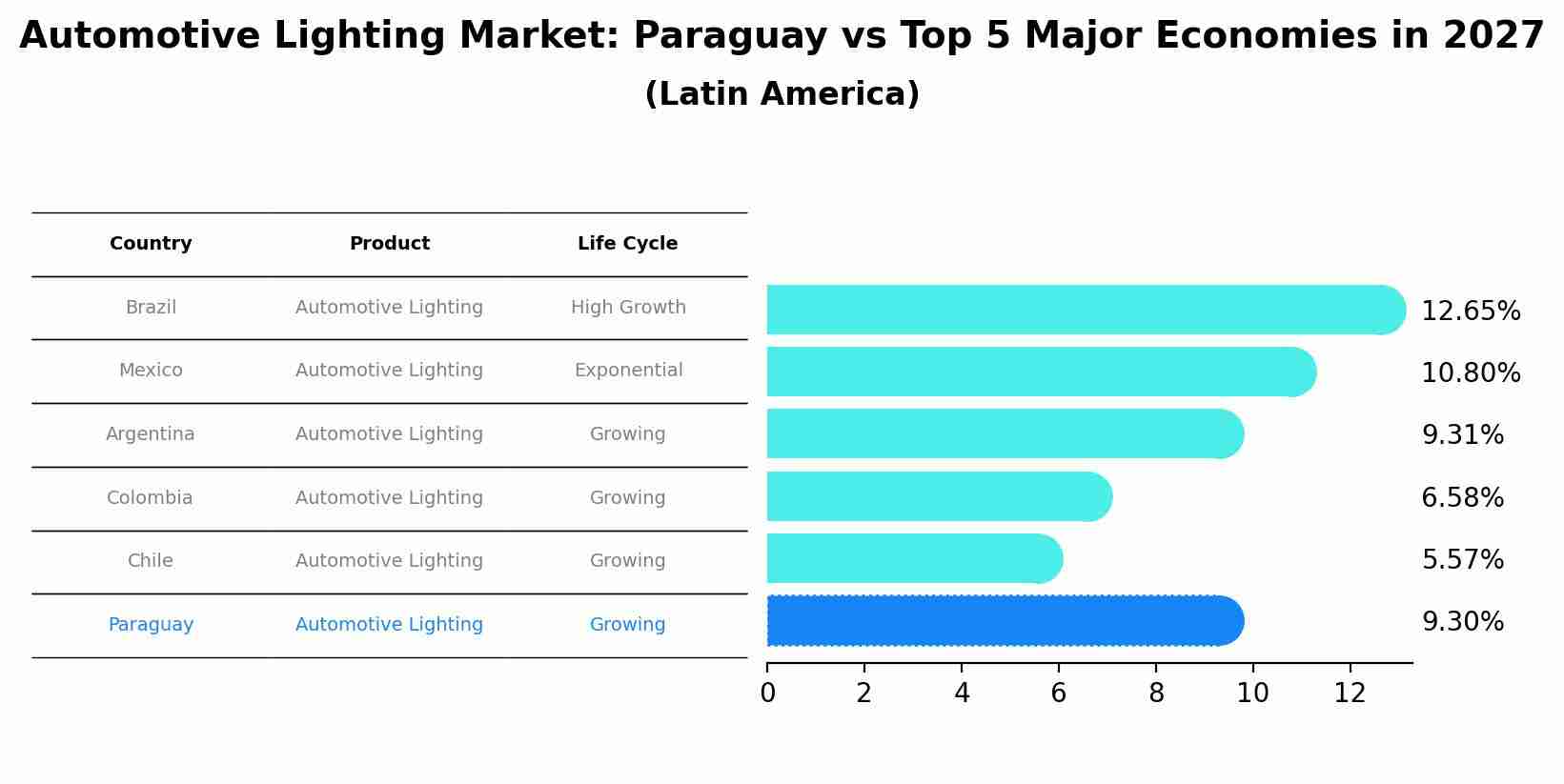 Automotive Lighting Market: Paraguay vs Top 5 Major Economies in 2027 (Latin America)