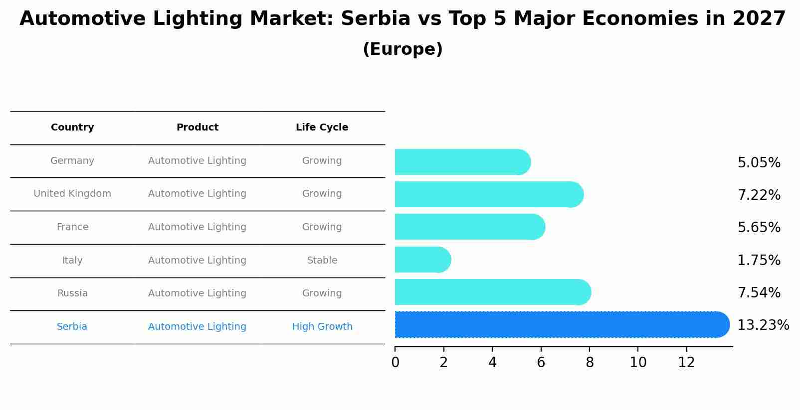 Automotive Lighting Market: Serbia vs Top 5 Major Economies in 2027 (Europe)