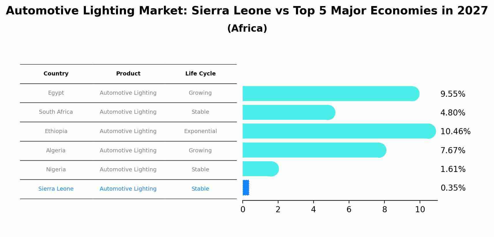 Automotive Lighting Market: Sierra Leone vs Top 5 Major Economies in 2027 (Africa)
