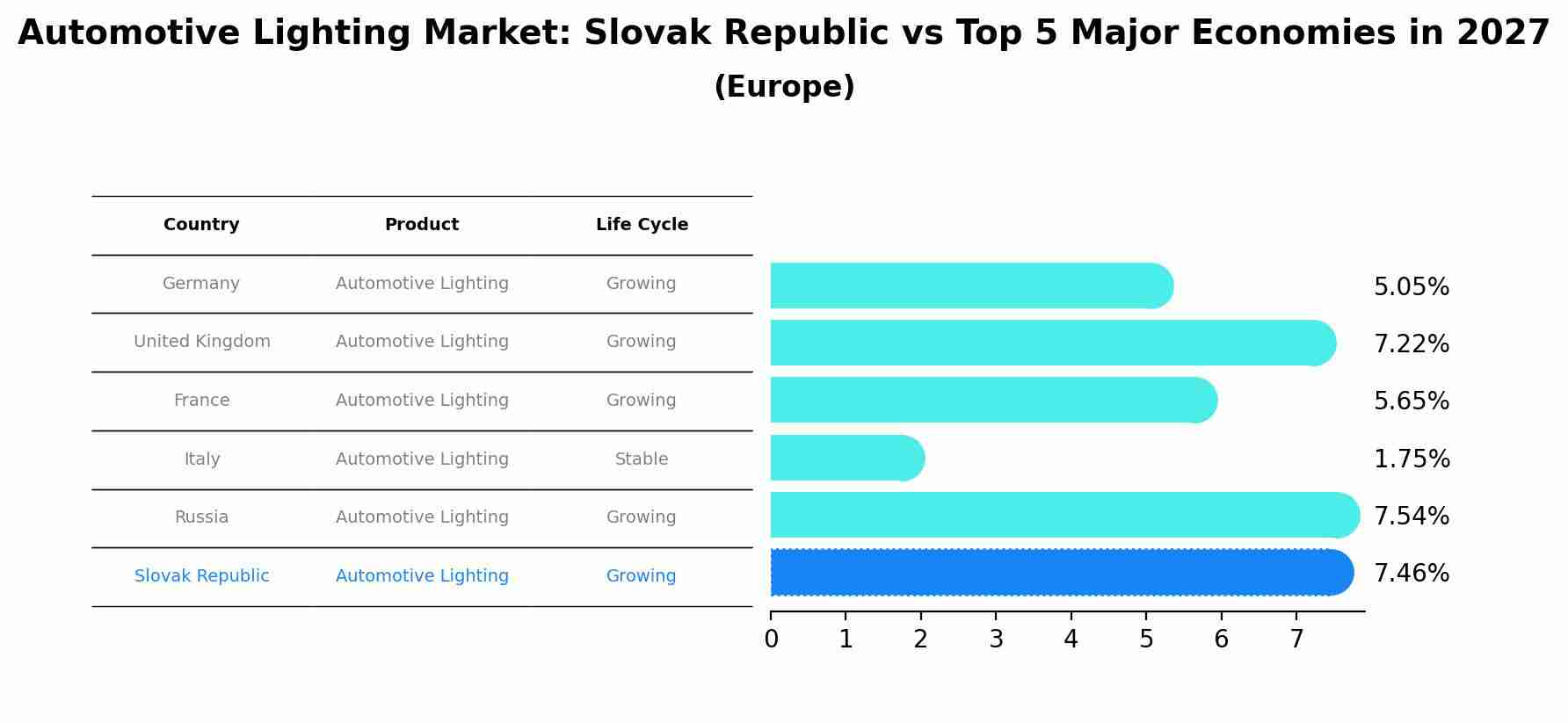 Automotive Lighting Market: Slovak Republic vs Top 5 Major Economies in 2027 (Europe)