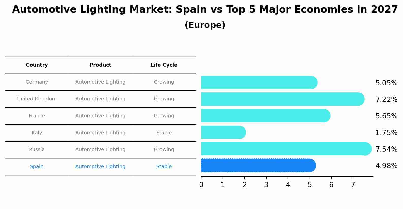 Automotive Lighting Market: Spain vs Top 5 Major Economies in 2027 (Europe)