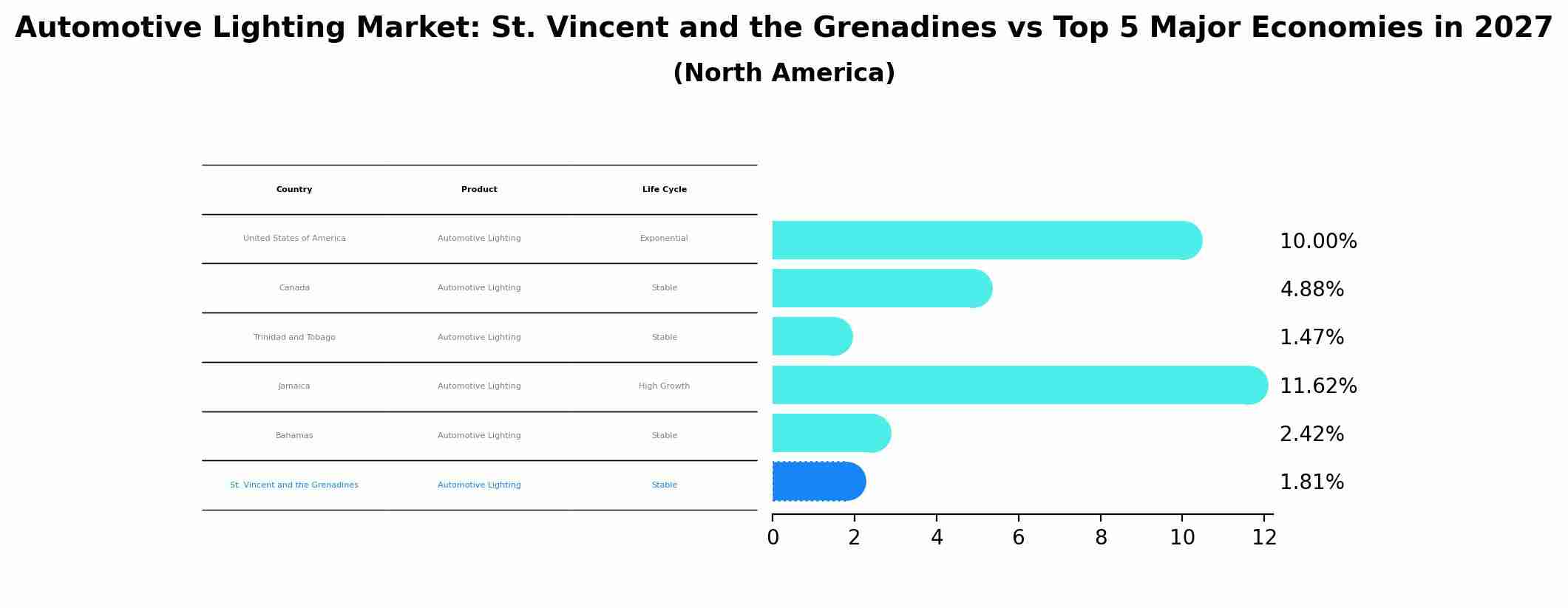 Automotive Lighting Market: St. Vincent and the Grenadines vs Top 5 Major Economies in 2027 (North America)