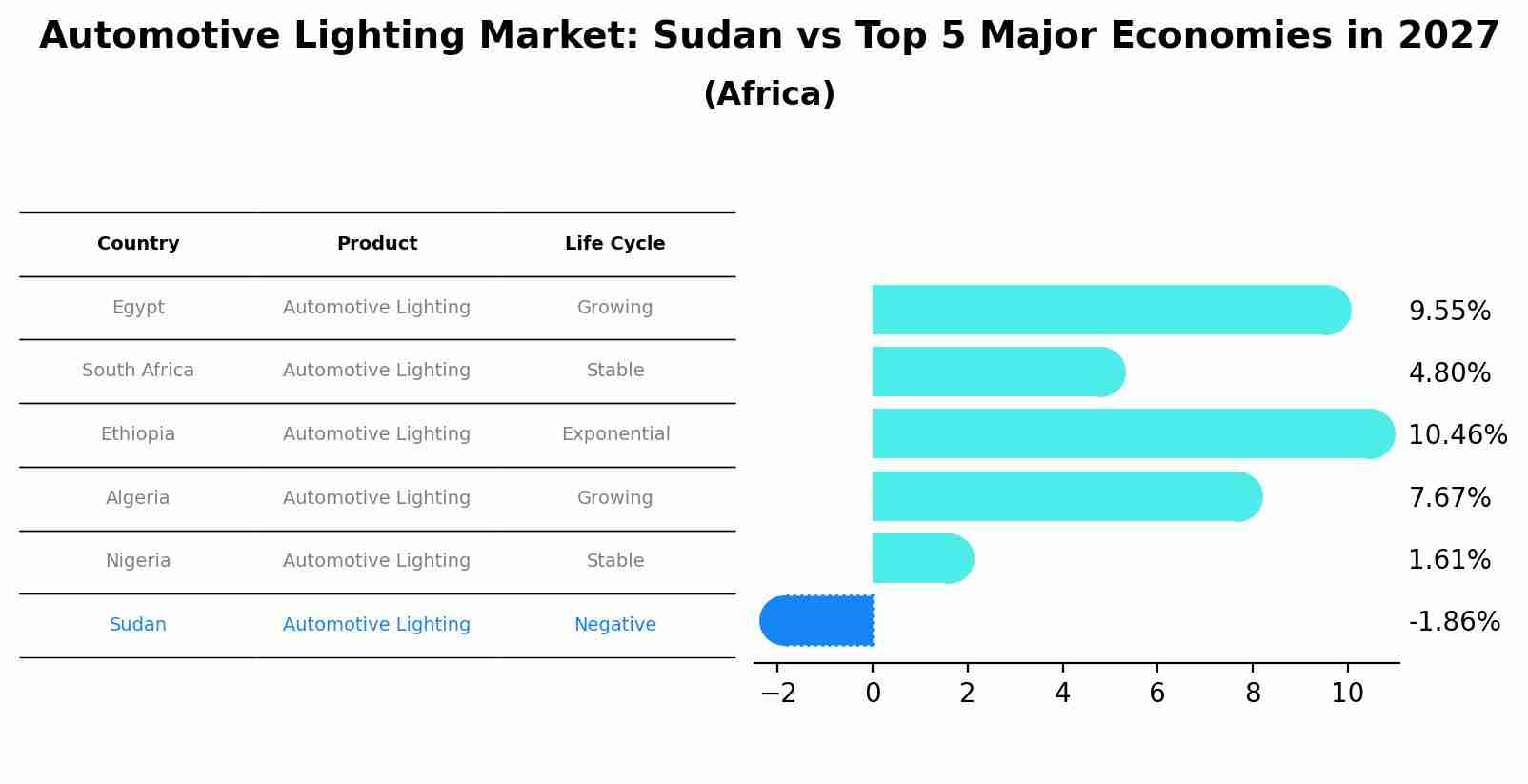 Automotive Lighting Market: Sudan vs Top 5 Major Economies in 2027 (Africa)