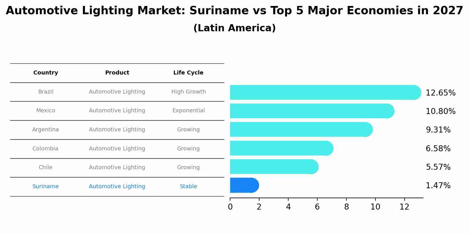 Automotive Lighting Market: Suriname vs Top 5 Major Economies in 2027 (Latin America)