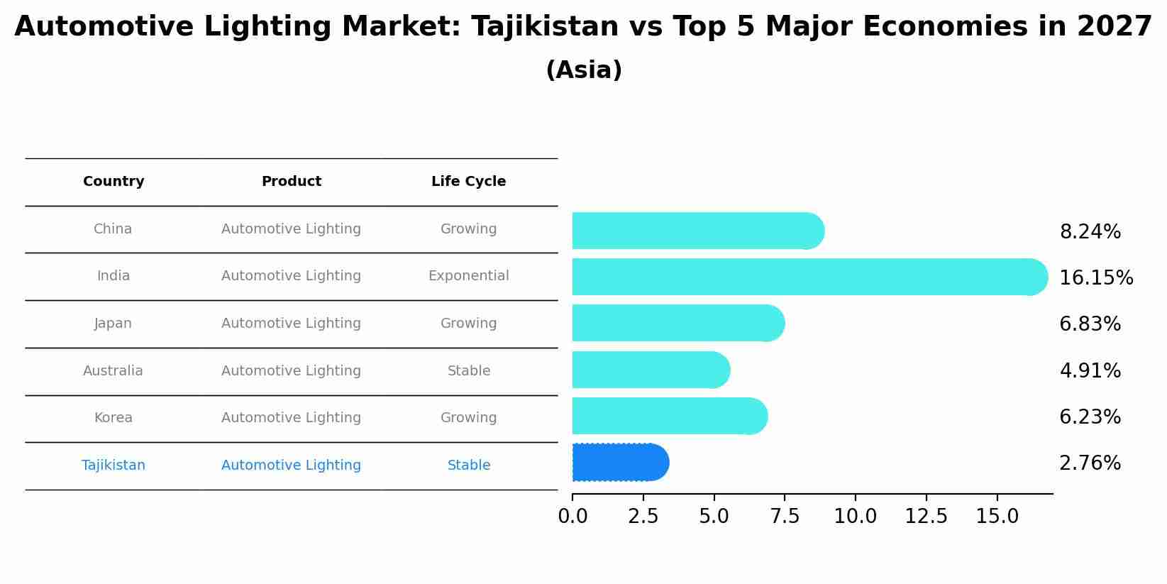 Automotive Lighting Market: Tajikistan vs Top 5 Major Economies in 2027 (Asia)