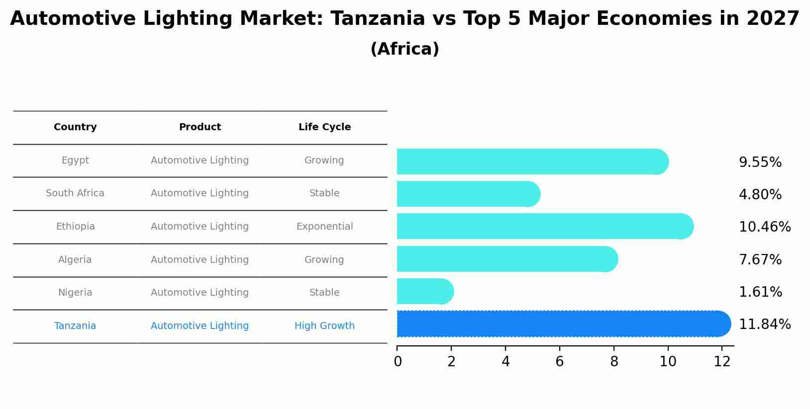 Automotive Lighting Market: Tanzania vs Top 5 Major Economies in 2027 (Africa)
