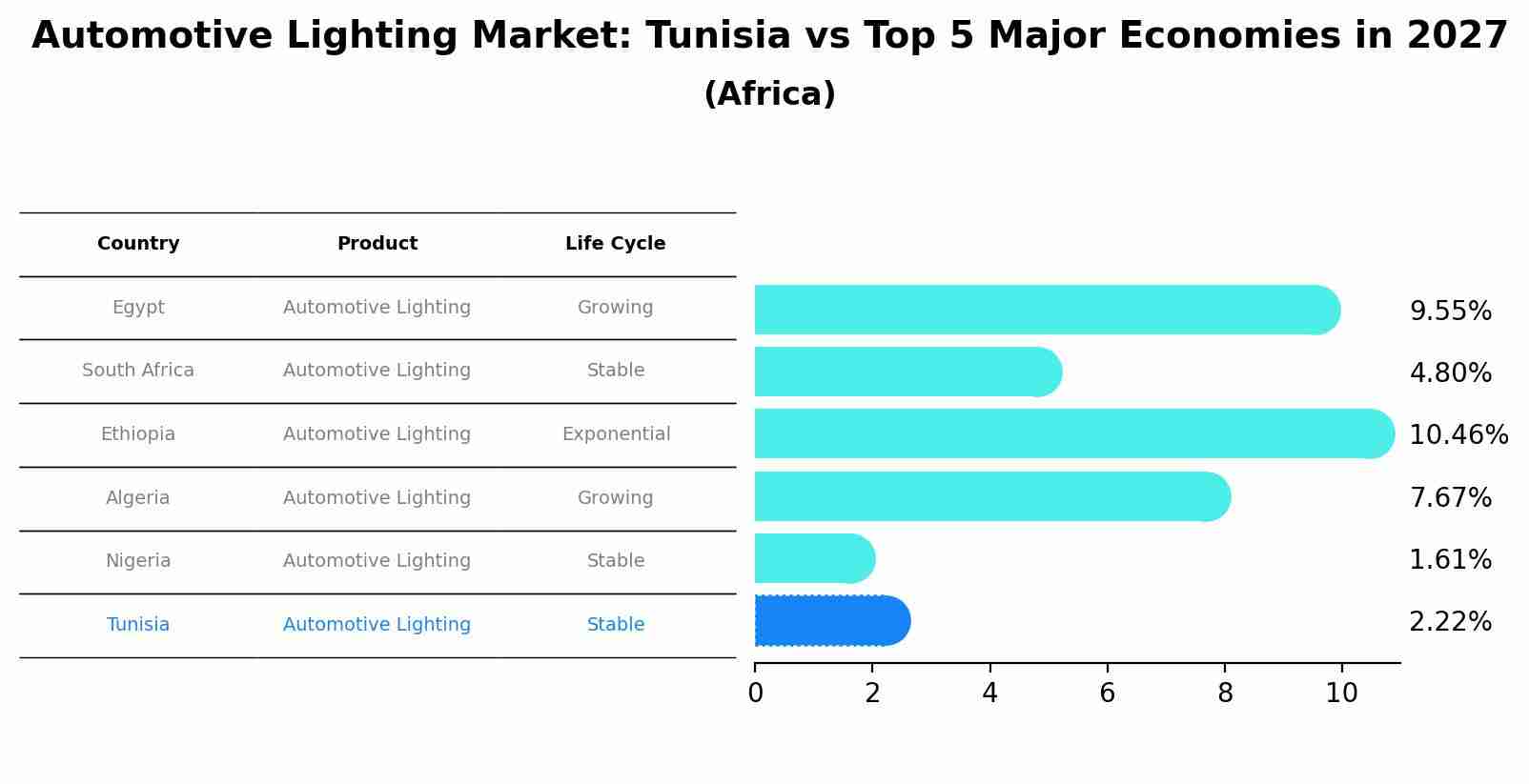 Automotive Lighting Market: Tunisia vs Top 5 Major Economies in 2027 (Africa)