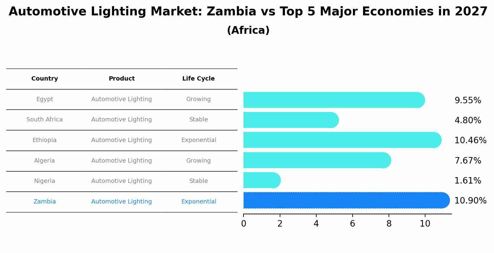Automotive Lighting Market: Zambia vs Top 5 Major Economies in 2027 (Africa)