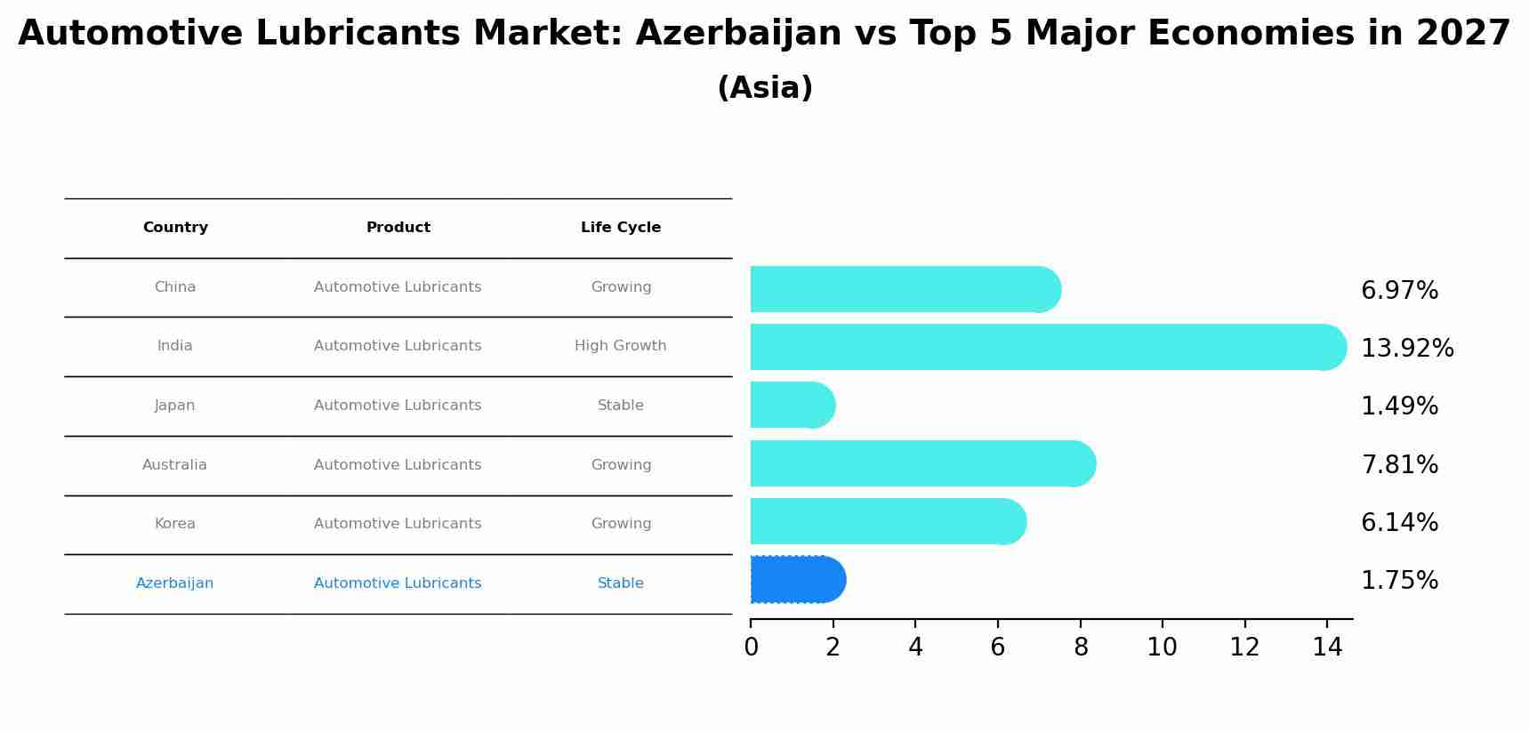 Automotive Lubricants Market: Azerbaijan vs Top 5 Major Economies in 2027 (Asia)