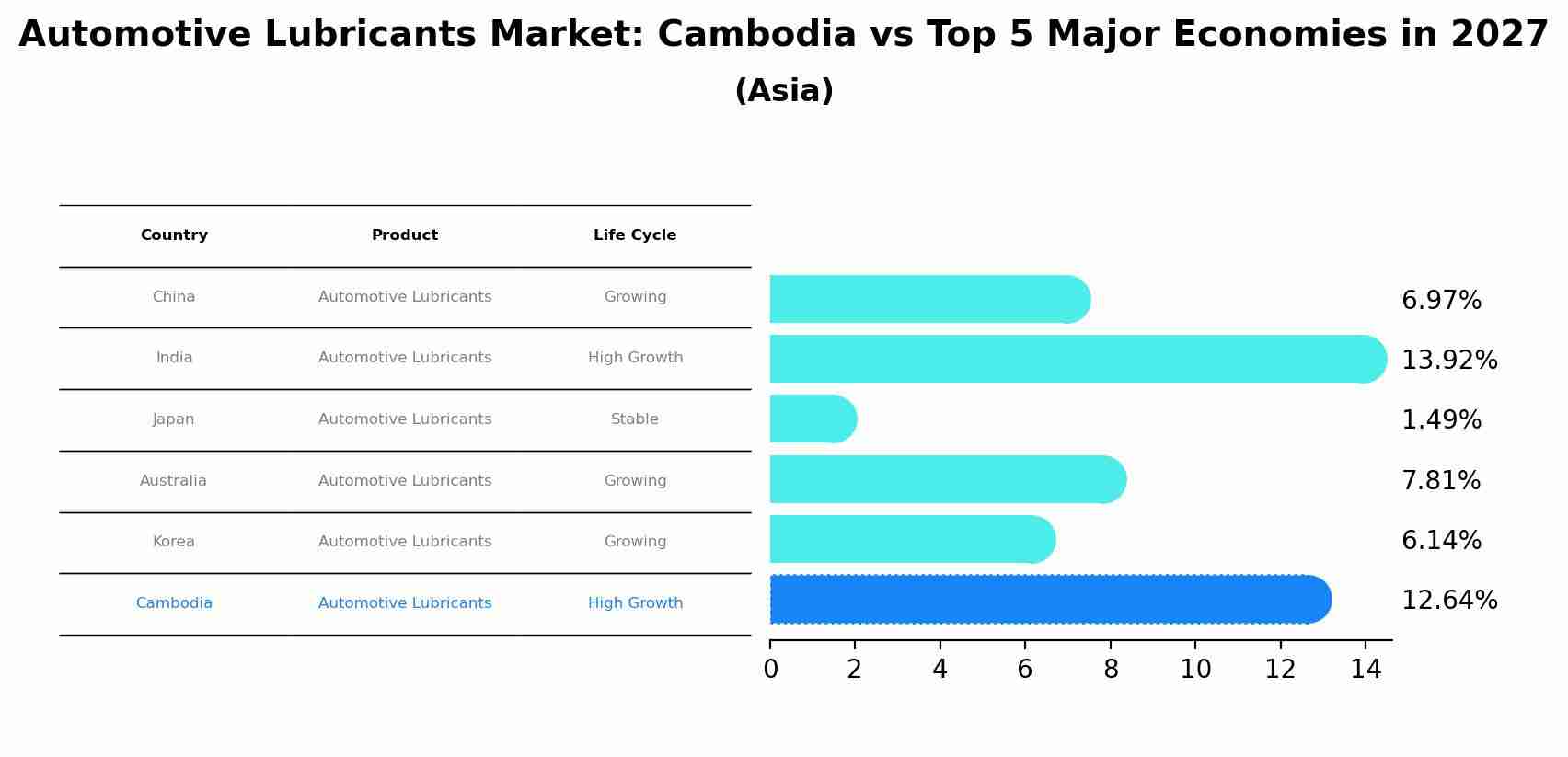 Automotive Lubricants Market: Cambodia vs Top 5 Major Economies in 2027 (Asia)