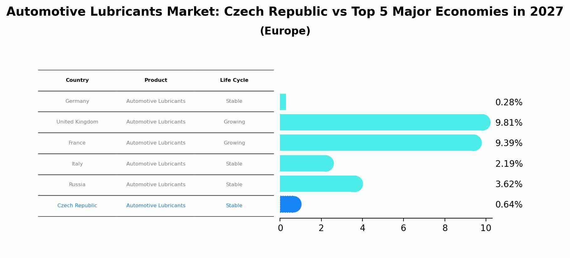 Automotive Lubricants Market: Czech Republic vs Top 5 Major Economies in 2027 (Europe)