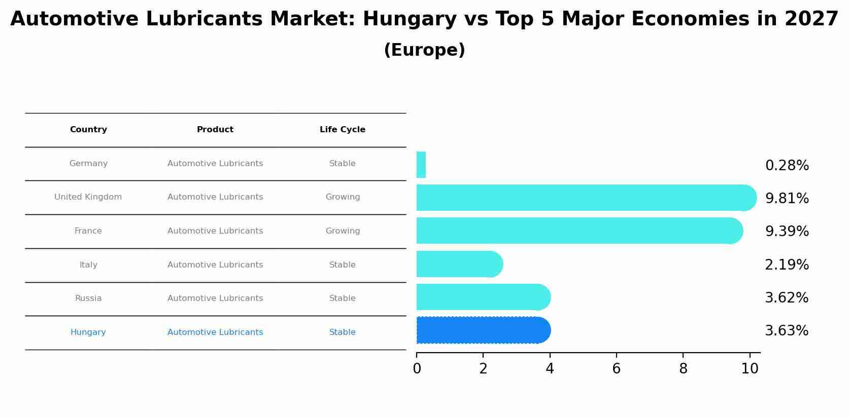 Automotive Lubricants Market: Hungary vs Top 5 Major Economies in 2027 (Europe)