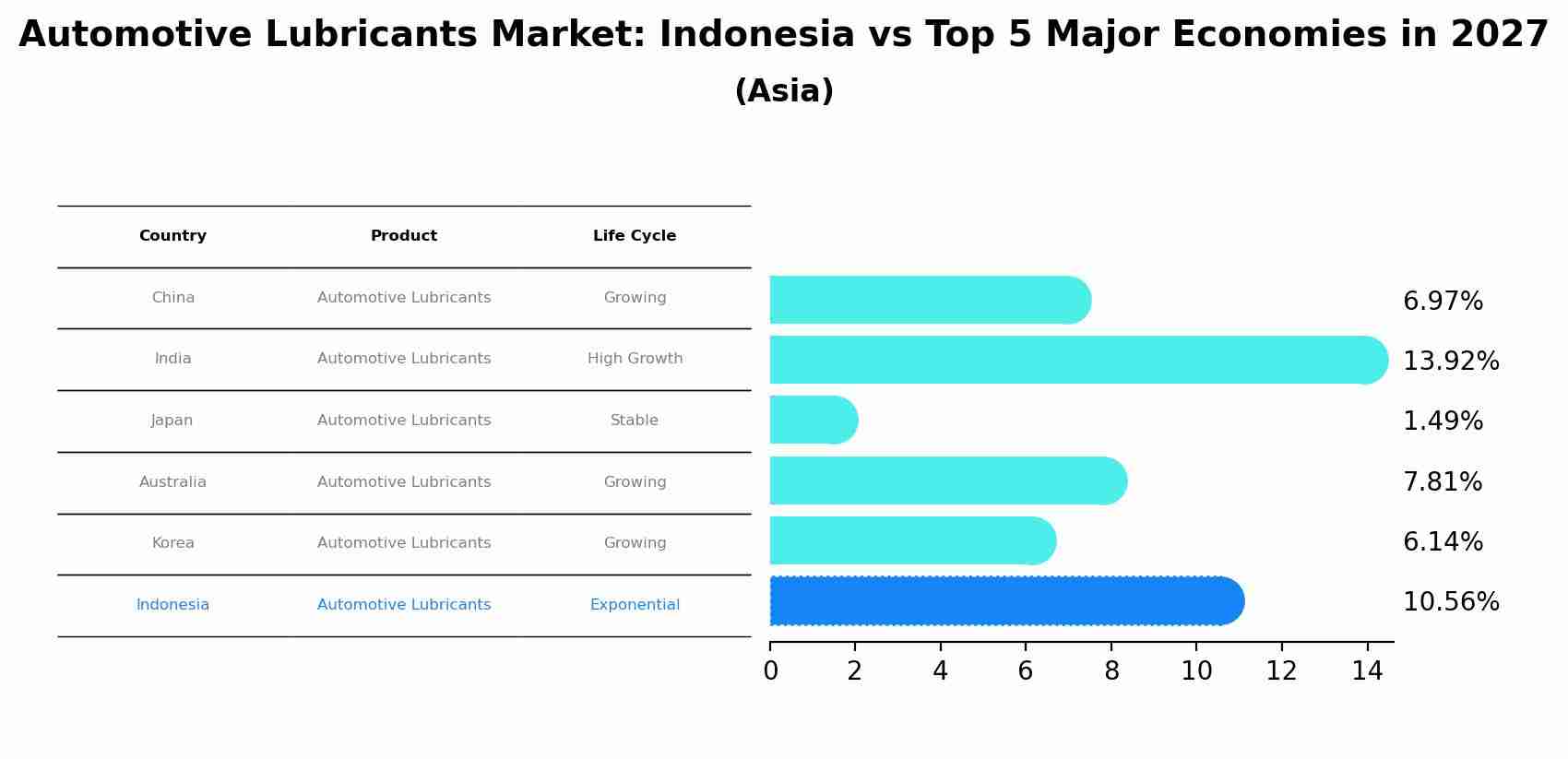 Automotive Lubricants Market: Indonesia vs Top 5 Major Economies in 2027 (Asia)
