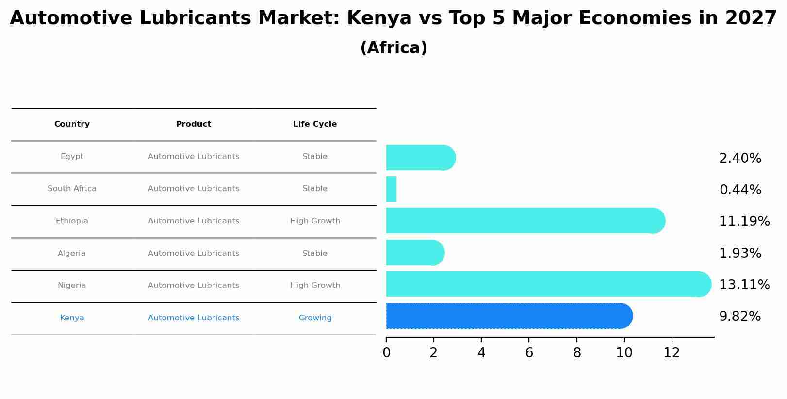 Automotive Lubricants Market: Kenya vs Top 5 Major Economies in 2027 (Africa)