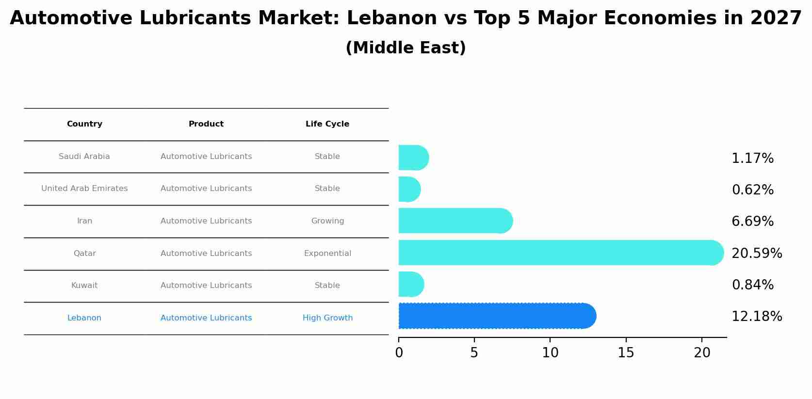 Automotive Lubricants Market: Lebanon vs Top 5 Major Economies in 2027 (Middle East)